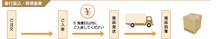銀行振込・郵便振替