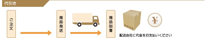 代引